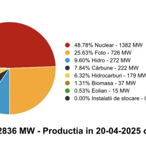Prima zi de Paște aduce un minim istoric în consumul de electricitate